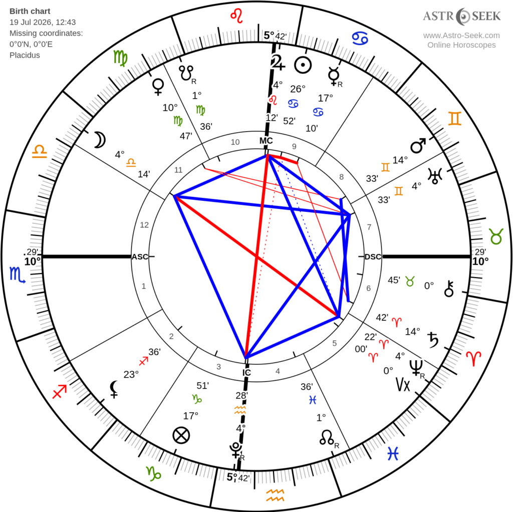 Carta astrológica del 19 de julio de 2026 mostrando la oposición Júpiter-Plutón y la Luna como asa del Bowl, con Urano y Neptuno en aspectos armónicos — configuración de la Cesta de Barbault